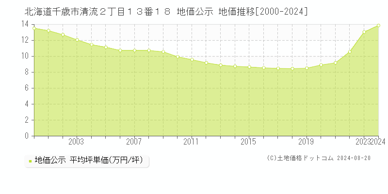 北海道千歳市清流２丁目１３番１８ 公示地価 地価推移[2000-2017]