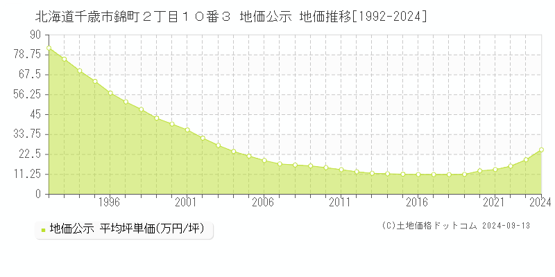 北海道千歳市錦町２丁目１０番３ 公示地価 地価推移[1992-2021]