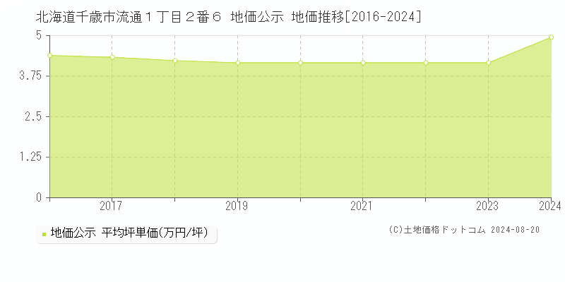 北海道千歳市流通１丁目２番６ 公示地価 地価推移[2016-2019]