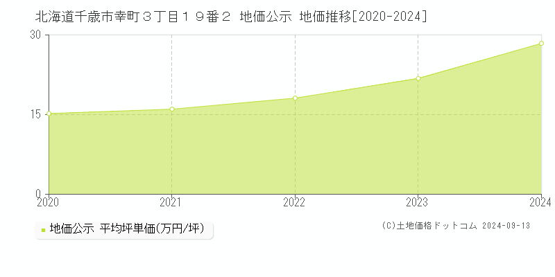 北海道千歳市幸町３丁目１９番２ 公示地価 地価推移[2020-2022]