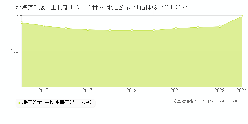 北海道千歳市上長都１０４６番外 公示地価 地価推移[2014-2021]