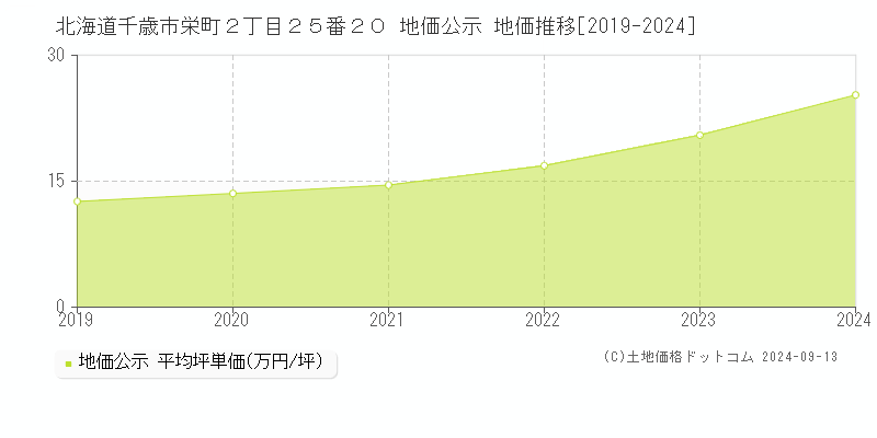 北海道千歳市栄町２丁目２５番２０ 地価公示 地価推移[2019-2022]