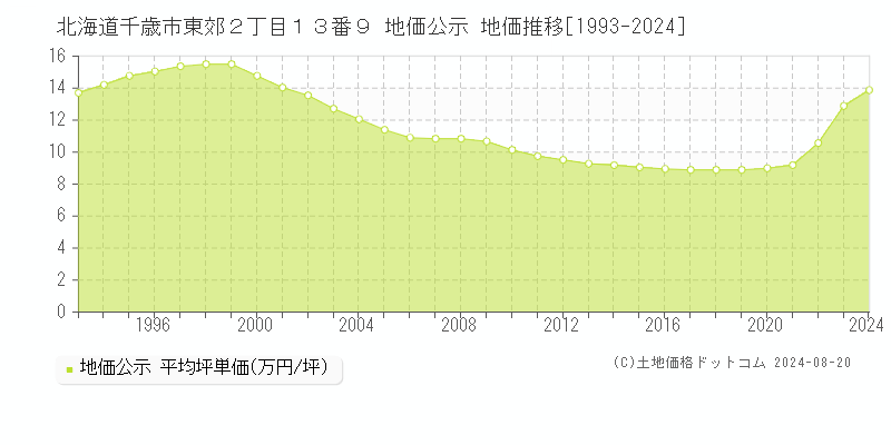 北海道千歳市東郊２丁目１３番９ 公示地価 地価推移[1993-2018]