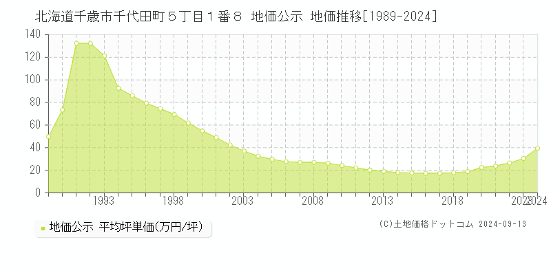 北海道千歳市千代田町５丁目１番８ 公示地価 地価推移[1989-2016]