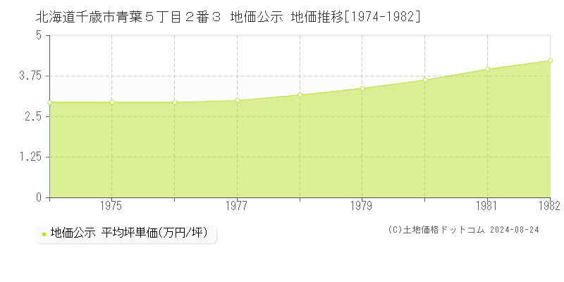 北海道千歳市青葉５丁目２番３ 地価公示 地価推移[1974-1982]