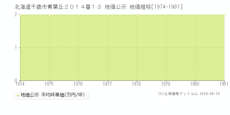 北海道千歳市青葉丘２０１４番１３ 地価公示 地価推移[1974-1981]