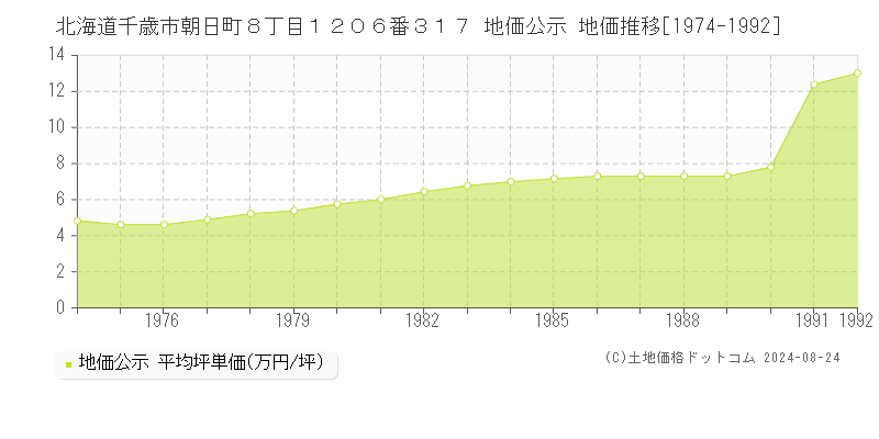 北海道千歳市朝日町８丁目１２０６番３１７ 地価公示 地価推移[1974-1992]