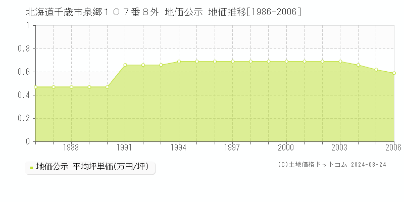 北海道千歳市泉郷１０７番８外 公示地価 地価推移[1986-2006]