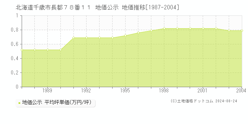 北海道千歳市長都７８番１１ 公示地価 地価推移[1987-2004]