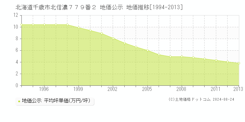 北海道千歳市北信濃７７９番２ 地価公示 地価推移[1994-2013]