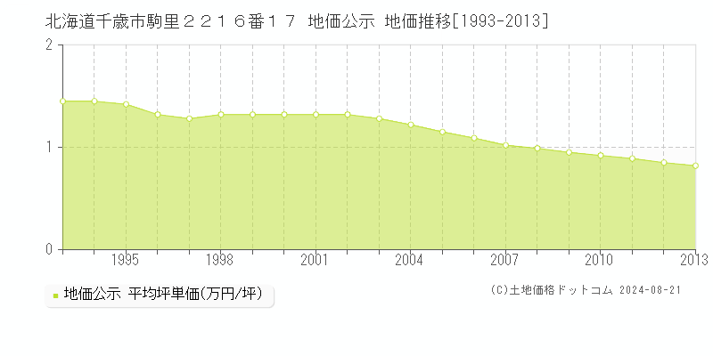 北海道千歳市駒里２２１６番１７ 地価公示 地価推移[1993-2013]