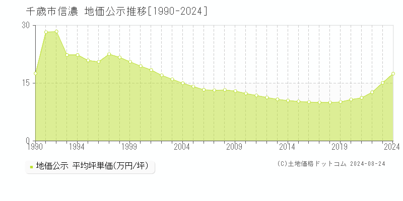 信濃(千歳市)の地価公示推移グラフ(坪単価)[1990-2024年]