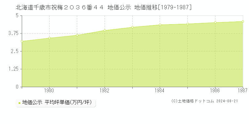 北海道千歳市祝梅２０３６番４４ 公示地価 地価推移[1979-1987]