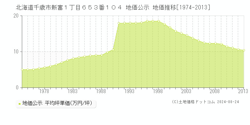 北海道千歳市新富１丁目６５３番１０４ 公示地価 地価推移[1974-2013]