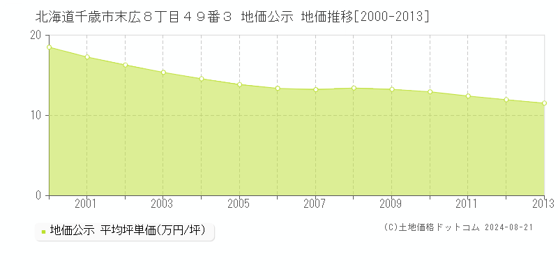 北海道千歳市末広８丁目４９番３ 地価公示 地価推移[2000-2013]