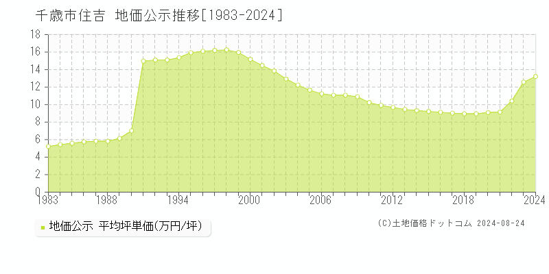 住吉(千歳市)の地価公示推移グラフ(坪単価)[1983-2024年]