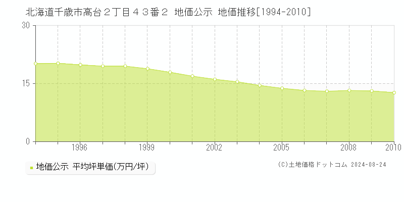 北海道千歳市高台２丁目４３番２ 地価公示 地価推移[1994-2010]