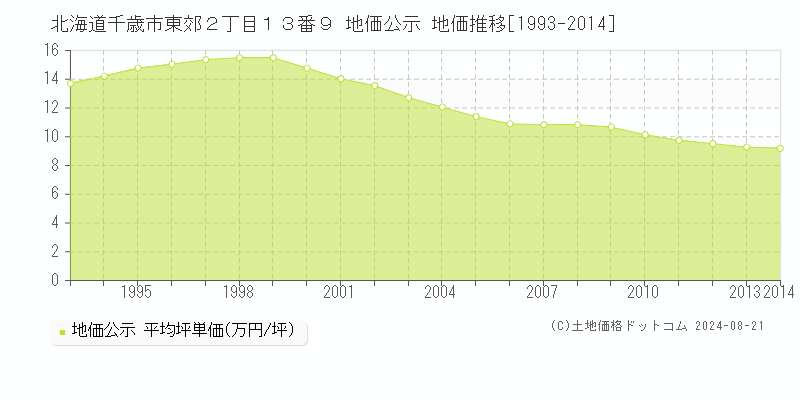 北海道千歳市東郊２丁目１３番９ 公示地価 地価推移[1993-2024]