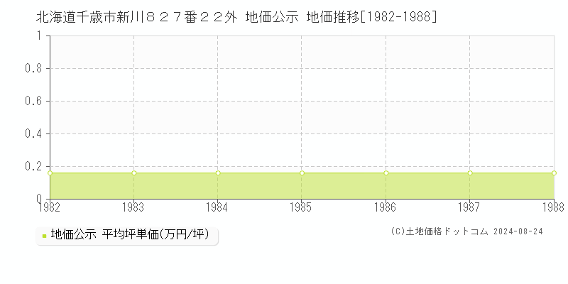 北海道千歳市新川８２７番２２外 公示地価 地価推移[1982-1988]