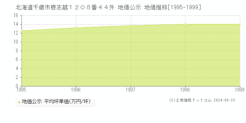 北海道千歳市根志越１２０８番４４外 地価公示 地価推移[1995-1999]