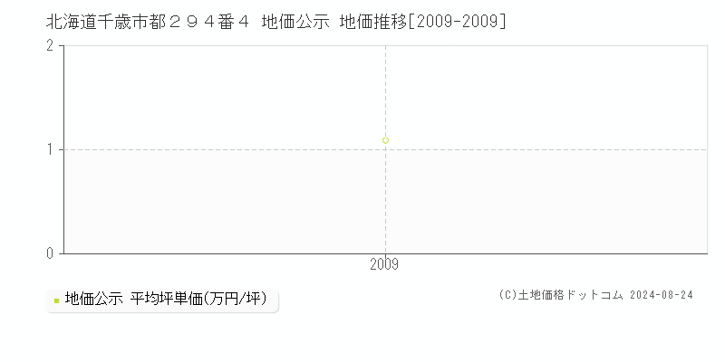 北海道千歳市都２９４番４ 地価公示 地価推移[2009-2009]