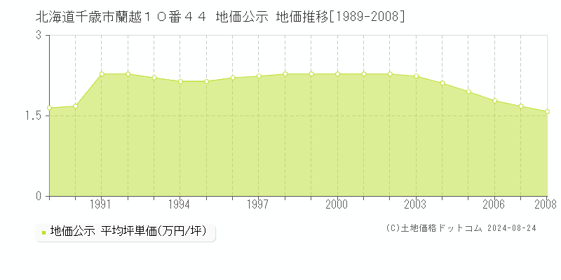 北海道千歳市蘭越１０番４４ 地価公示 地価推移[1989-2008]