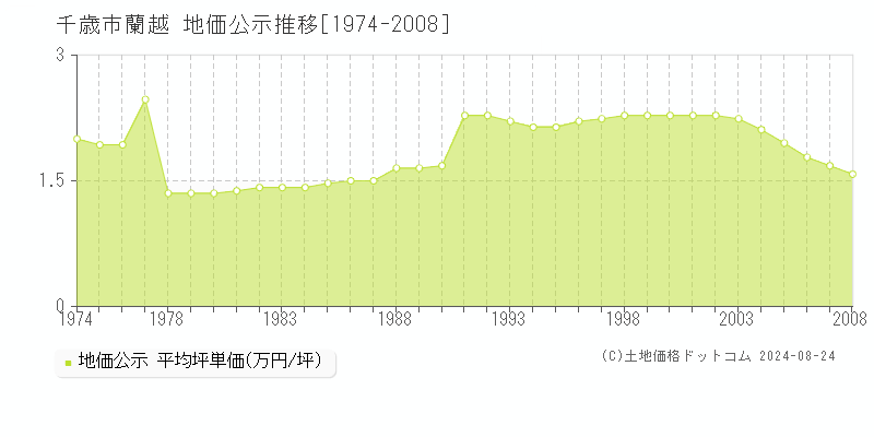 蘭越(千歳市)の地価公示推移グラフ(坪単価)[1974-2008年]