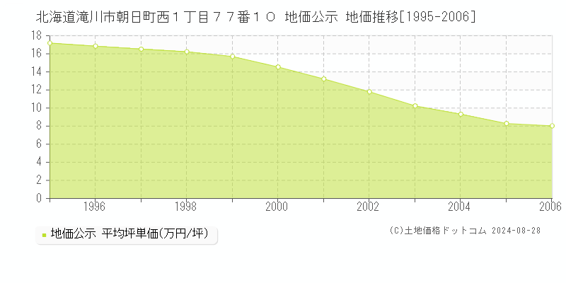 北海道滝川市朝日町西１丁目７７番１０ 地価公示 地価推移[1995-2006]