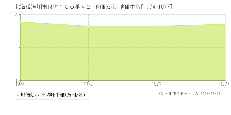 北海道滝川市泉町１３０番４２ 公示地価 地価推移[1974-1977]