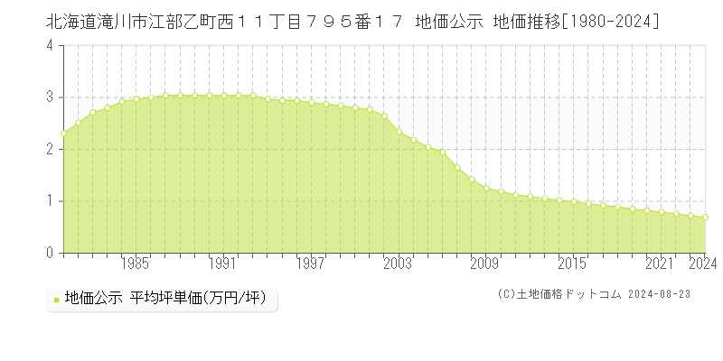 北海道滝川市江部乙町西１１丁目７９５番１７ 地価公示 地価推移[1980-2023]