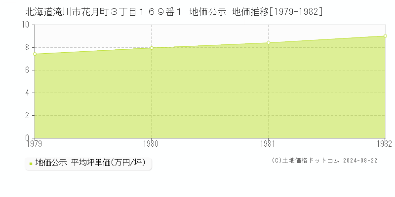 北海道滝川市花月町３丁目１６９番１ 地価公示 地価推移[1979-1982]