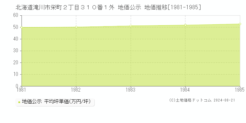 北海道滝川市栄町２丁目３１０番１外 地価公示 地価推移[1981-1985]