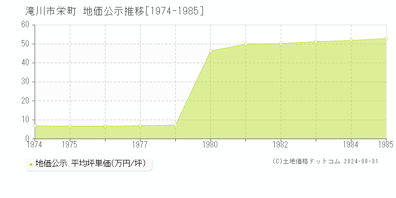 栄町(滝川市)の地価公示推移グラフ(坪単価)[1974-1985年]