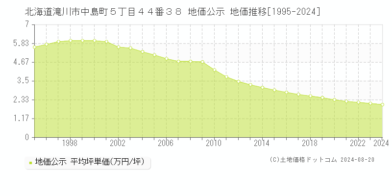 北海道滝川市中島町５丁目４４番３８ 公示地価 地価推移[1995-2024]