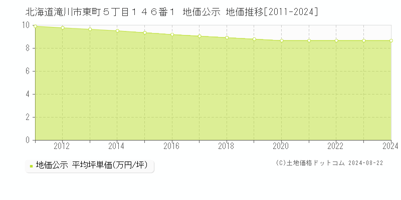 北海道滝川市東町５丁目１４６番１ 公示地価 地価推移[2011-2024]