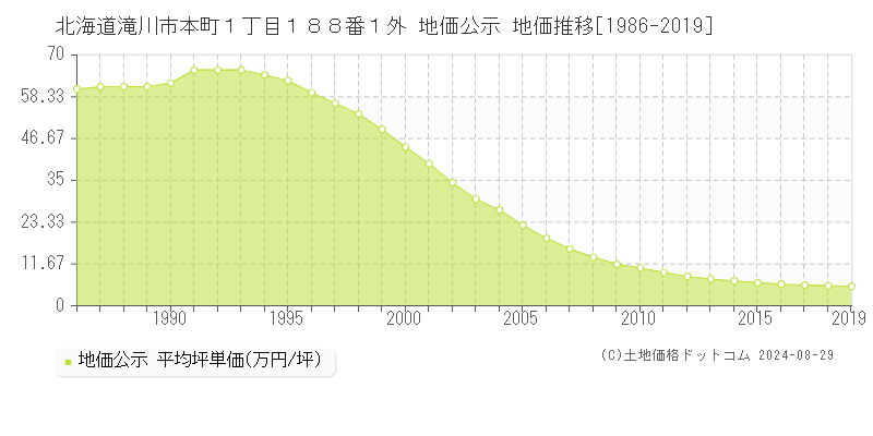 北海道滝川市本町１丁目１８８番１外 地価公示 地価推移[1986-2019]