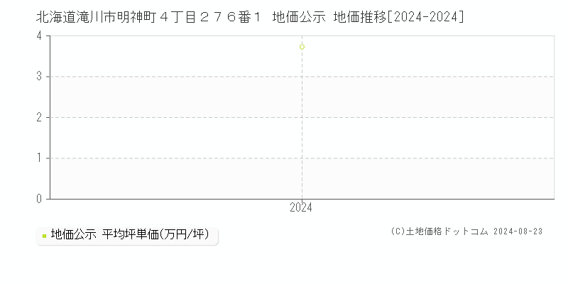 北海道滝川市明神町４丁目２７６番１ 公示地価 地価推移[2024-2024]