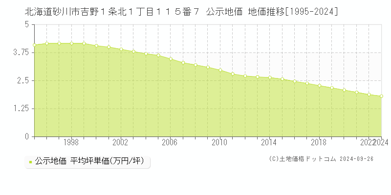 北海道砂川市吉野１条北１丁目１１５番７ 公示地価 地価推移[1995-2024]