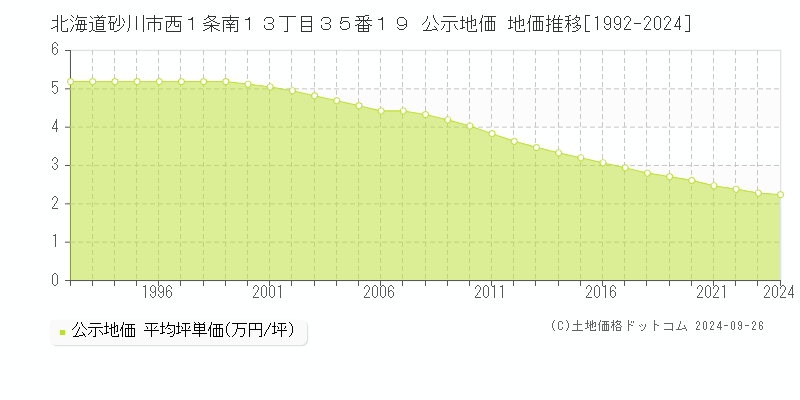 北海道砂川市西１条南１３丁目３５番１９ 公示地価 地価推移[1992-2024]