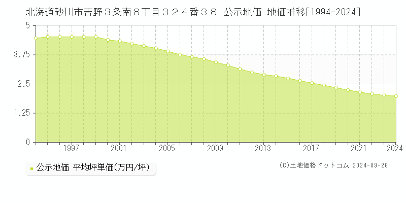 北海道砂川市吉野３条南８丁目３２４番３８ 公示地価 地価推移[1994-2024]