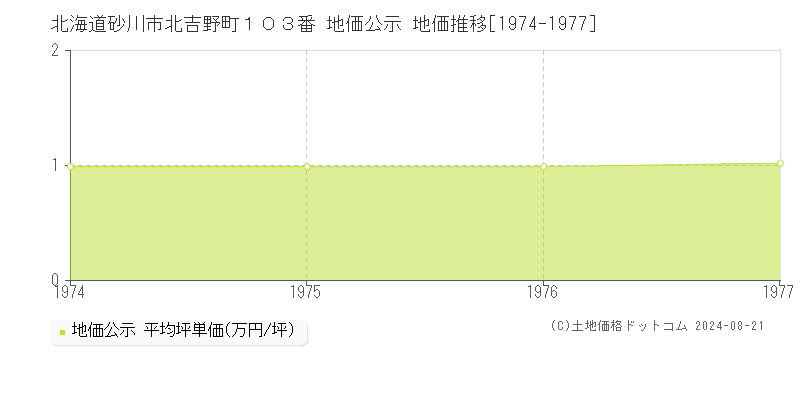 北海道砂川市北吉野町１０３番 公示地価 地価推移[1974-1977]