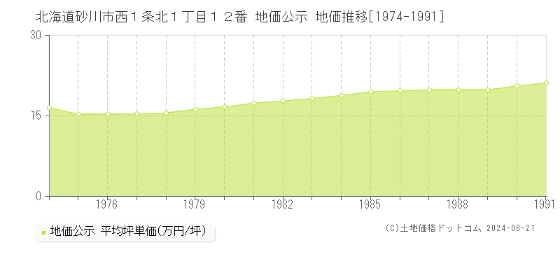 北海道砂川市西１条北１丁目１２番 公示地価 地価推移[1974-1991]