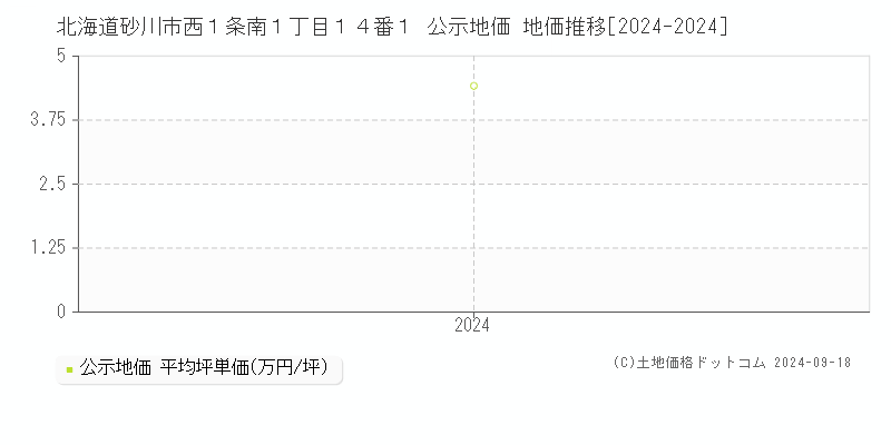 北海道砂川市西１条南１丁目１４番１ 公示地価 地価推移[2024-2024]