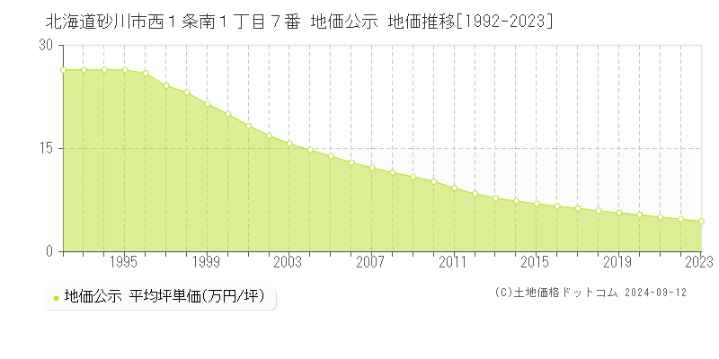 北海道砂川市西１条南１丁目７番 地価公示 地価推移[1992-2023]