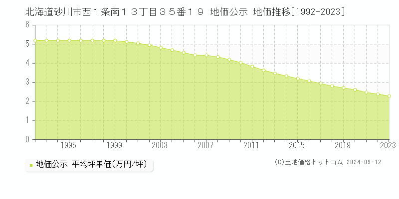 北海道砂川市西１条南１３丁目３５番１９ 地価公示 地価推移[1992-2023]