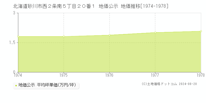 北海道砂川市西２条南５丁目２０番１ 公示地価 地価推移[1974-1978]