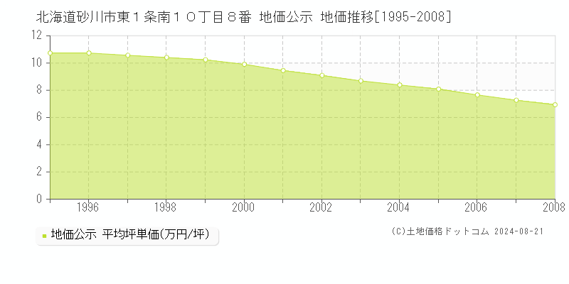 北海道砂川市東１条南１０丁目８番 公示地価 地価推移[1995-2008]