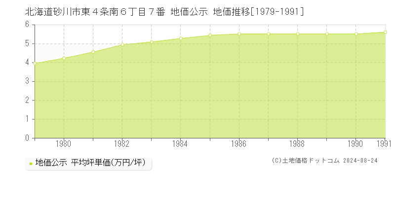 北海道砂川市東４条南６丁目７番 公示地価 地価推移[1979-1991]