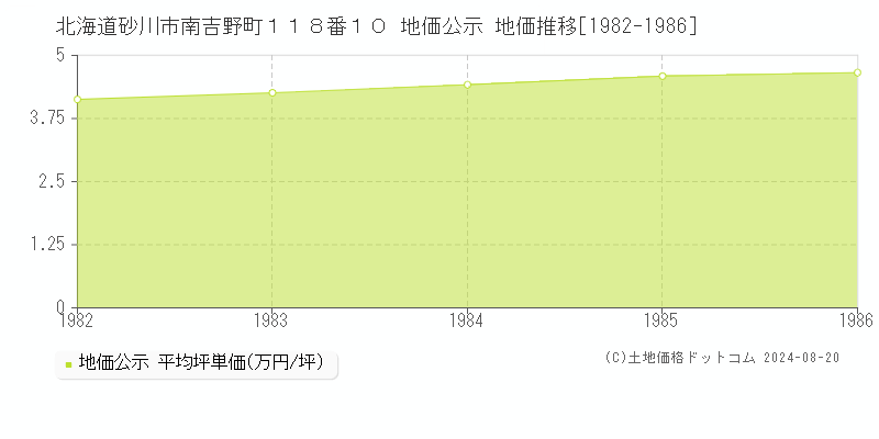 北海道砂川市南吉野町１１８番１０ 公示地価 地価推移[1982-1986]