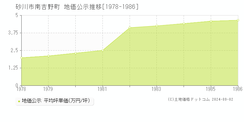 南吉野町(砂川市)の地価公示推移グラフ(坪単価)[1978-1986年]